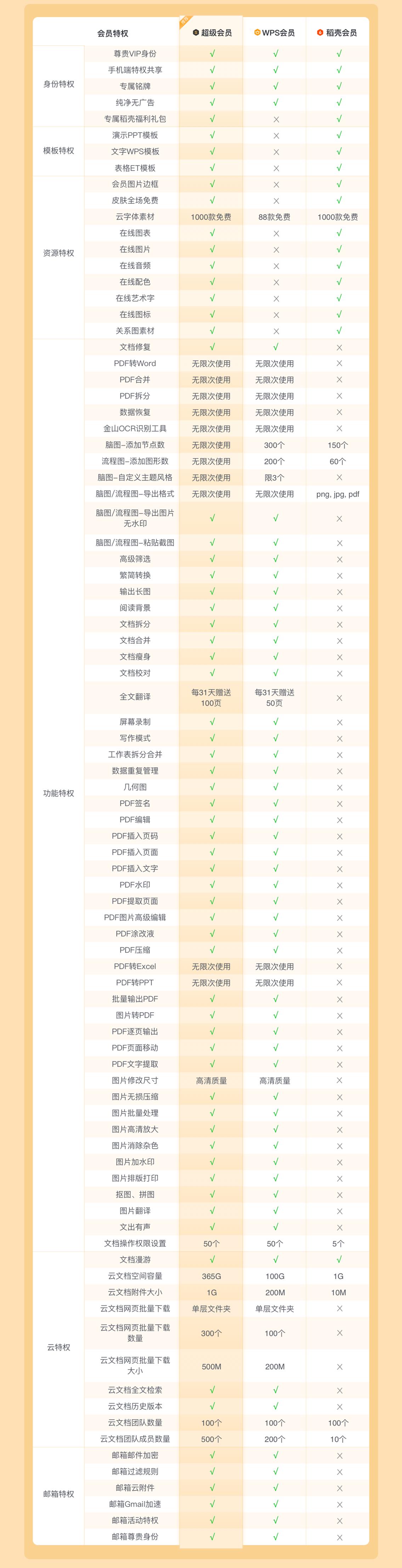 图片[1]-【自动充值】WPS普通会员12个月-海棠